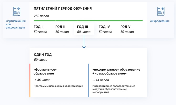 Непрерывное медицинское образование баллы НМО